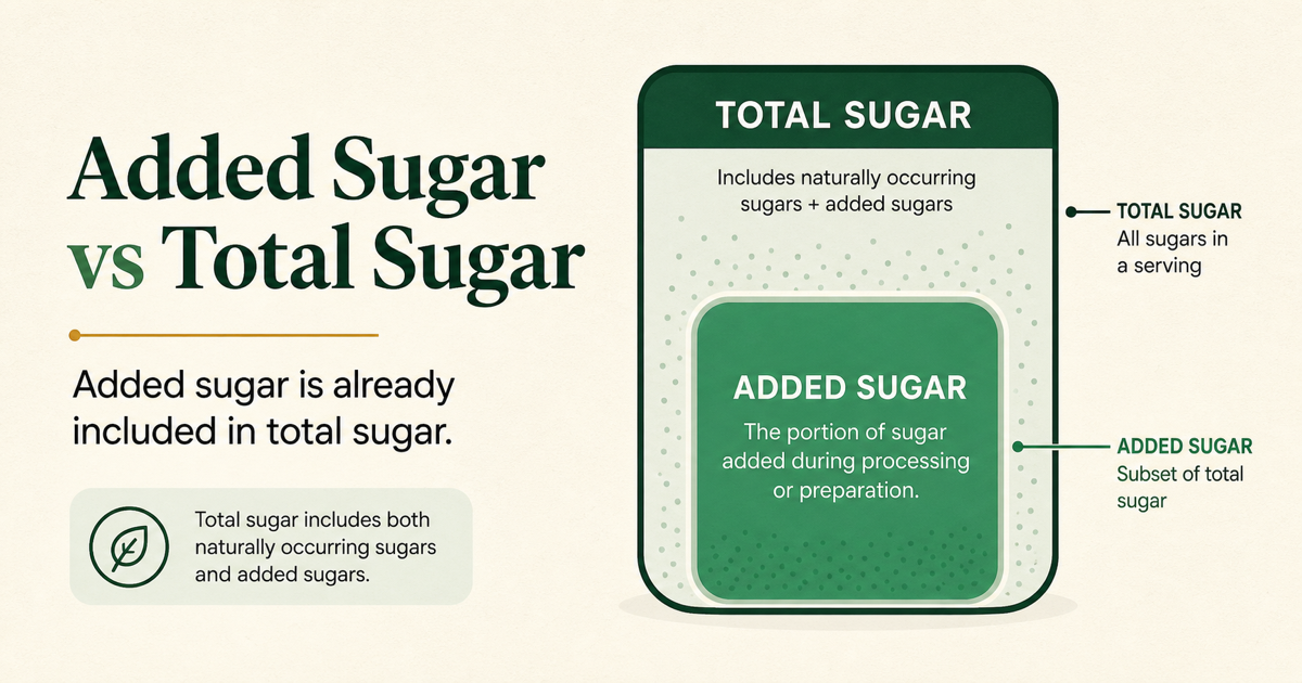 Diagram showing that added sugar is included within total sugar